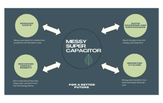Messy Supercapacitors